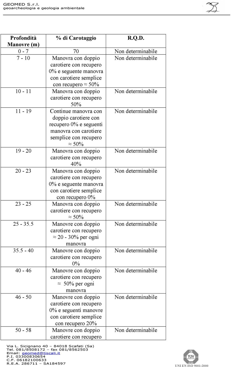 carotiere con recupero 0% e seguenti con carotiere semplice con recupero 19-20 Manovra con doppio 40% 20-23 Manovra con doppio