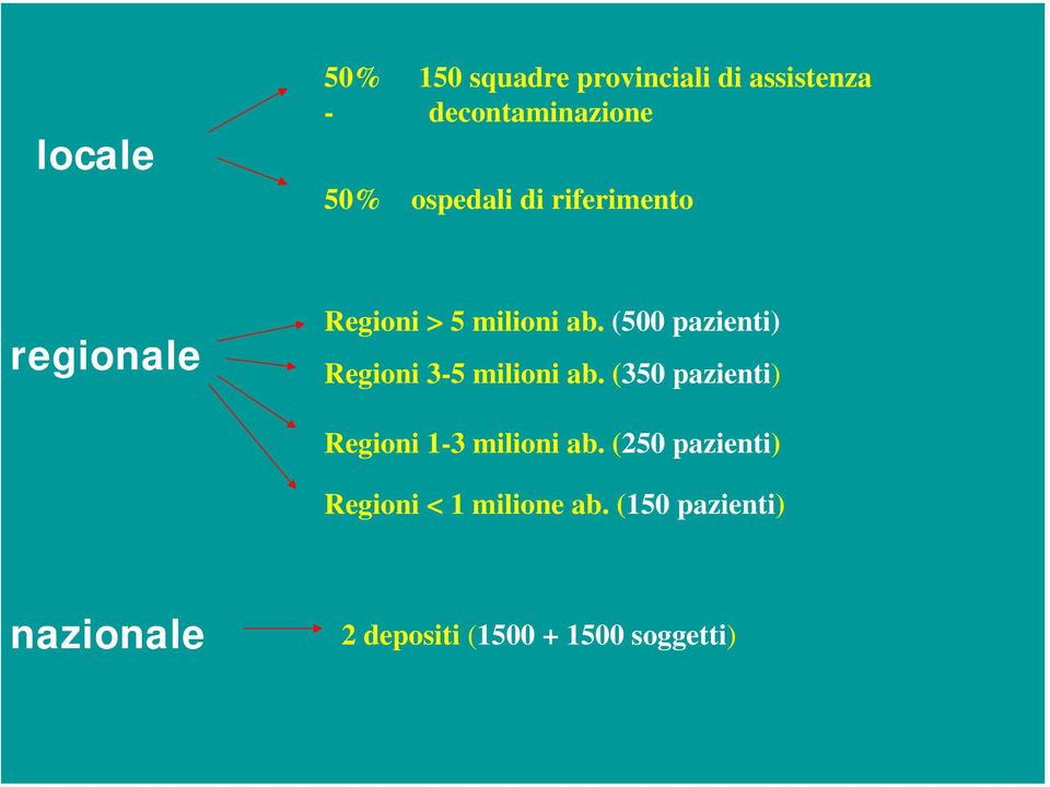 (500 pazienti) Regioni 3-5 milioni ab. (350 pazienti) Regioni 1-3 milioni ab.