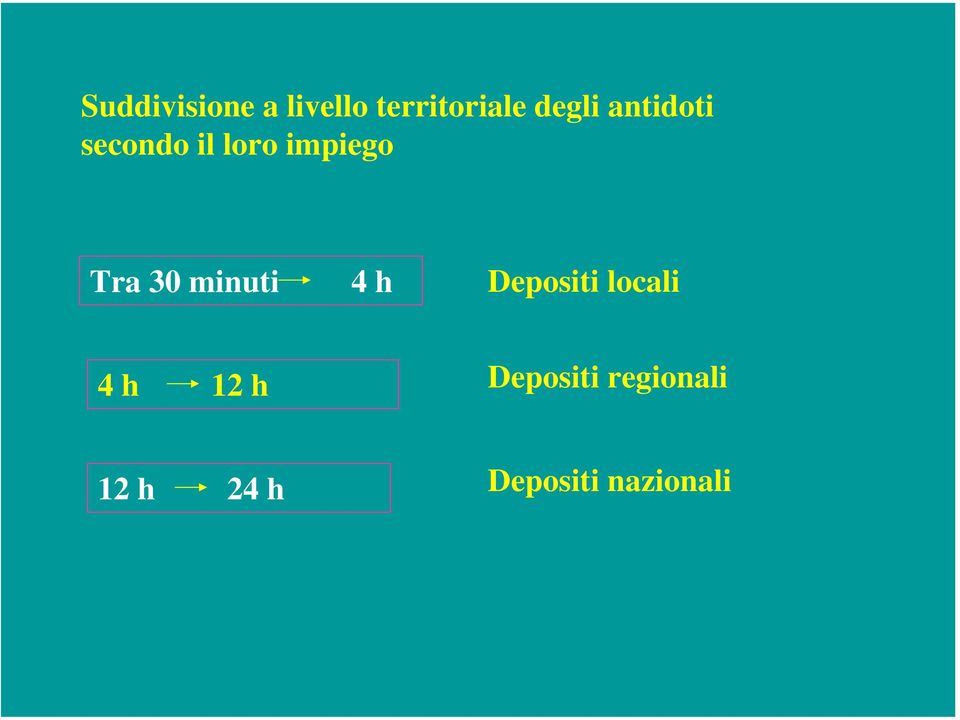 minuti 4 h Depositi locali 4 h 12 h