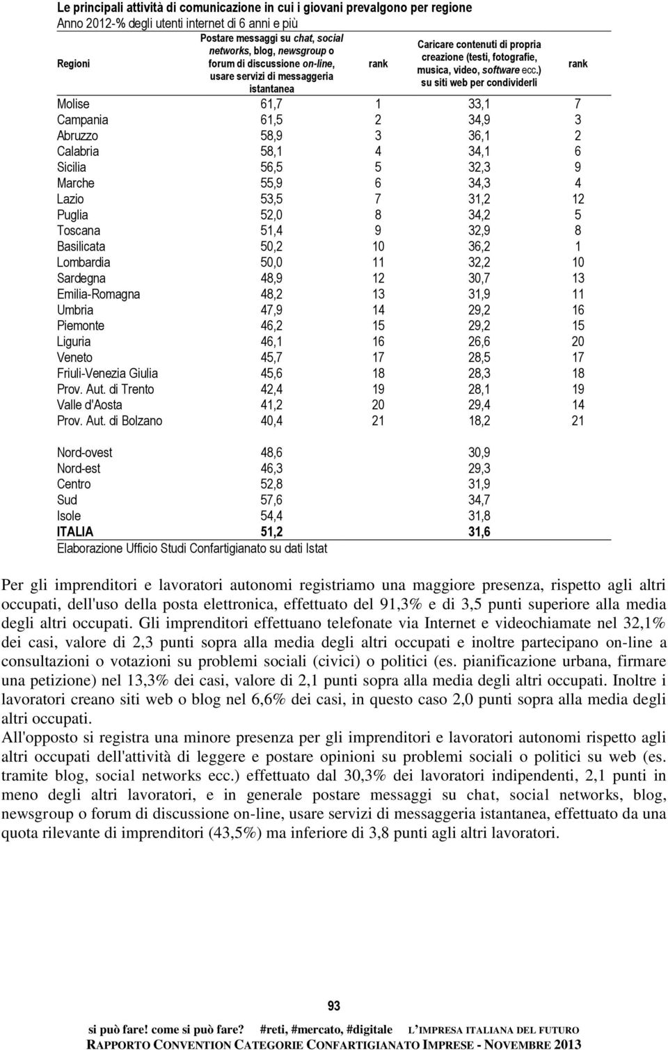 ) su siti web per condividerli Molise 61,7 1 33,1 7 Campania 61,5 2 34,9 3 Abruzzo 58,9 3 36,1 2 Calabria 58,1 4 34,1 6 Sicilia 56,5 5 32,3 9 Marche 55,9 6 34,3 4 Lazio 53,5 7 31,2 12 Puglia 52,0 8