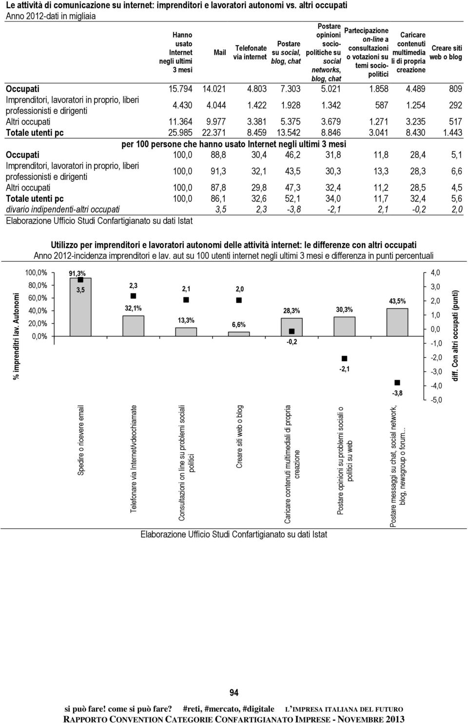 Con altri occupati (punti) Le attività di comunicazione su internet: imprenditori e lavoratori autonomi vs.