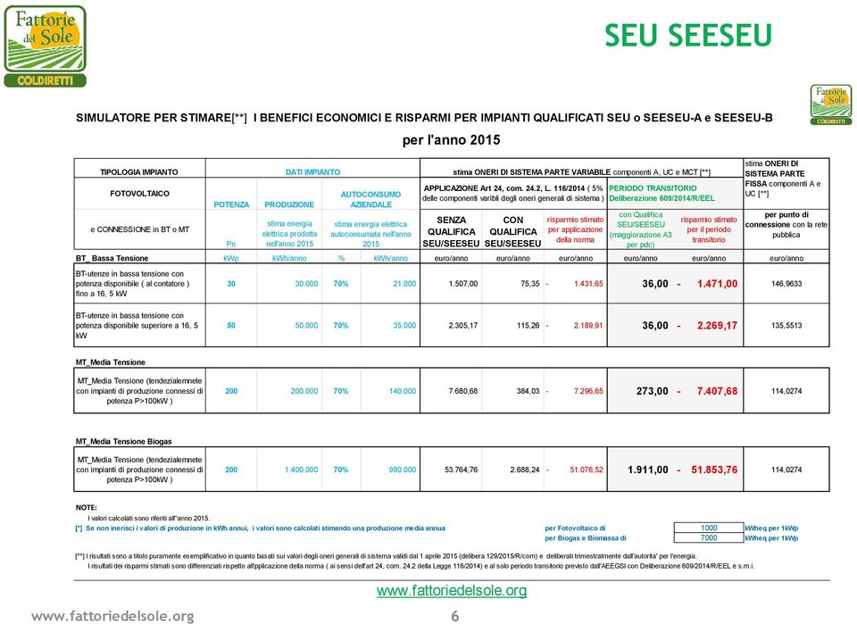 risparmio stimato per il periodo transitorio per punto di connessione con la rete pubblica BT_ Bassa Tensione kwp kwh/anno % kwh/anno euro/anno euro/anno euro/anno euro/anno euro/anno euro/anno