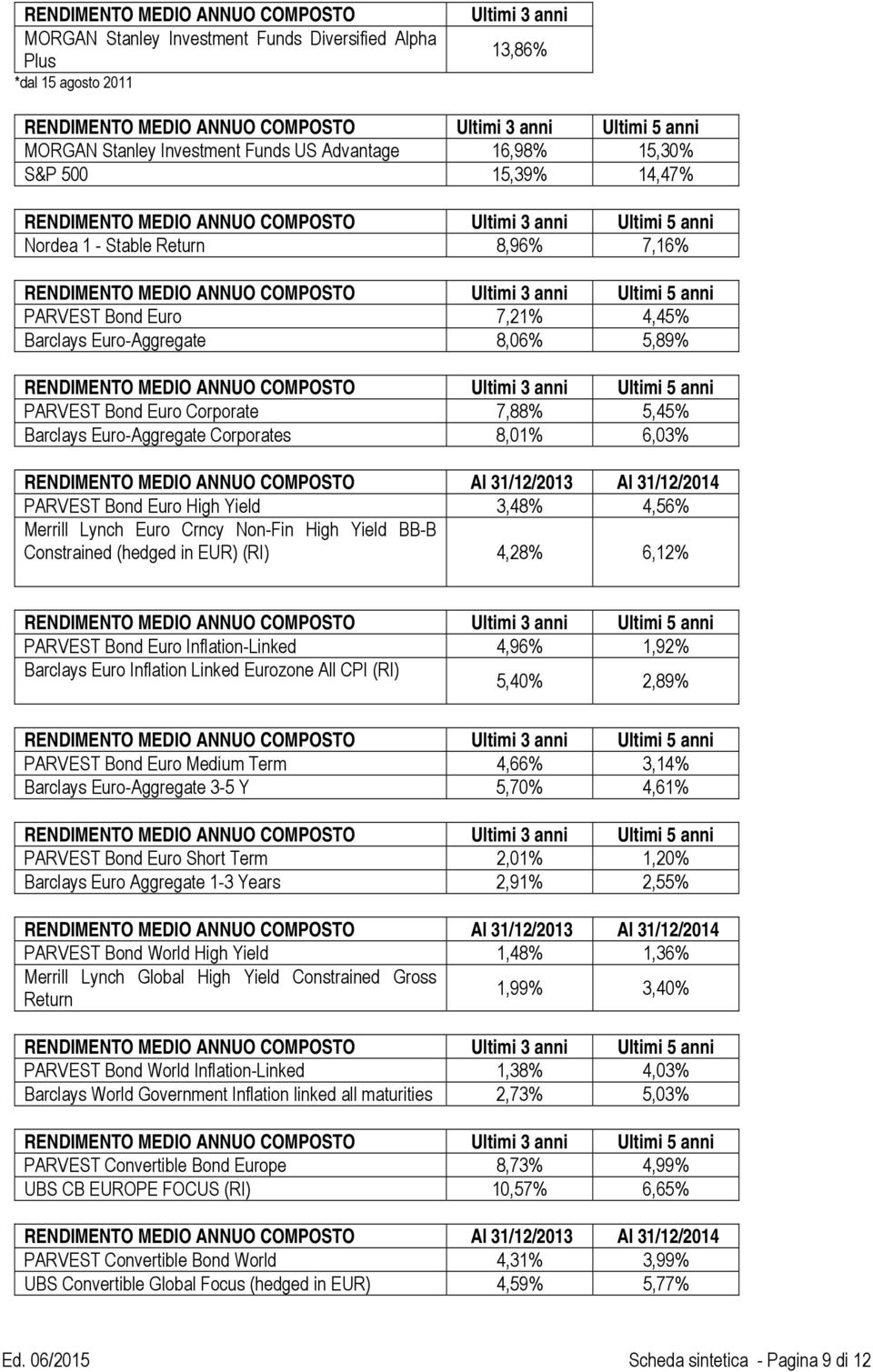 COMPOSTO Ultimi 3 anni Ultimi 5 anni PARVEST Bond Euro 7,21% 4,45% Barclays Euro-Aggregate 8,06% 5,89% RENDIMENTO MEDIO ANNUO COMPOSTO Ultimi 3 anni Ultimi 5 anni PARVEST Bond Euro Corporate 7,88%