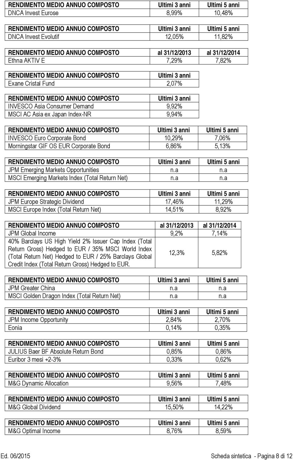 Asia Consumer Demand 9,92% MSCI AC Asia ex Japan Index-NR 9,94% RENDIMENTO MEDIO ANNUO COMPOSTO Ultimi 3 anni Ultimi 5 anni INVESCO Euro Corporate Bond 10,29% 7,06% Morningstar GIF OS EUR Corporate