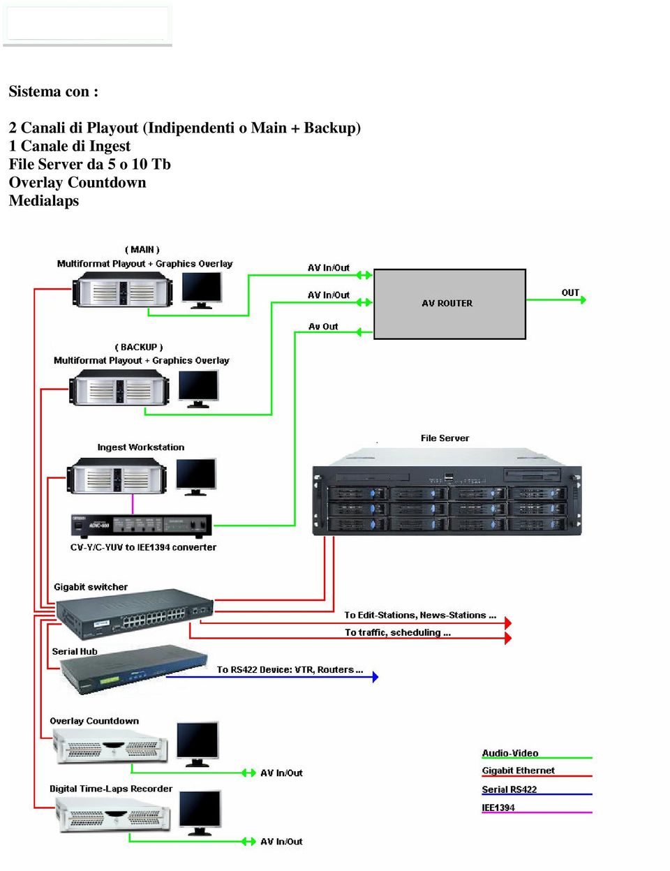 Canale di Ingest File Server da 5