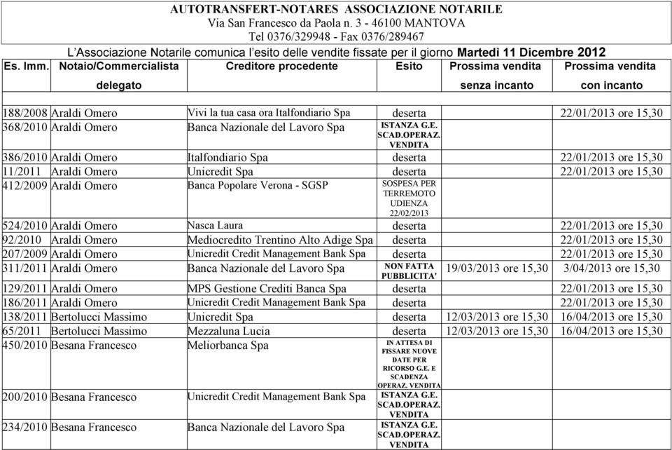 Notaio/Commercialista Creditore procedente Esito Prossima vendita Prossima vendita delegato senza incanto con incanto 188/2008 Araldi Omero Vivi la tua casa ora Italfondiario Spa deserta 22/01/2013