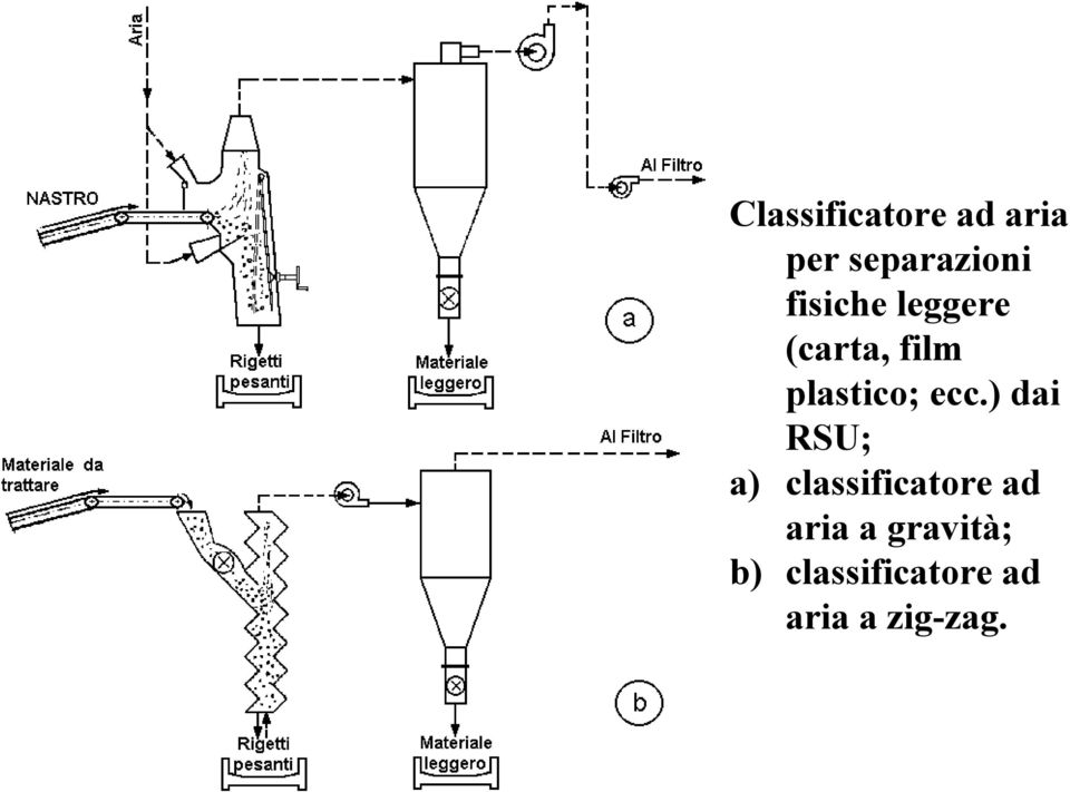 ecc.) dai RSU; a) classificatore ad aria