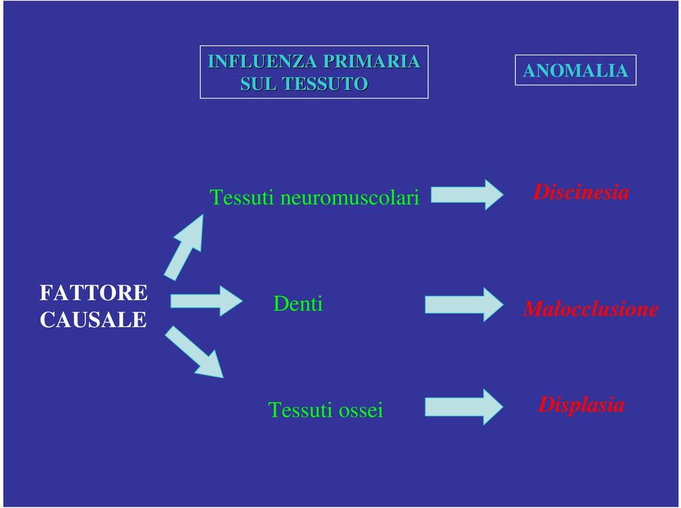 Discinesia FATTORE CAUSALE Denti