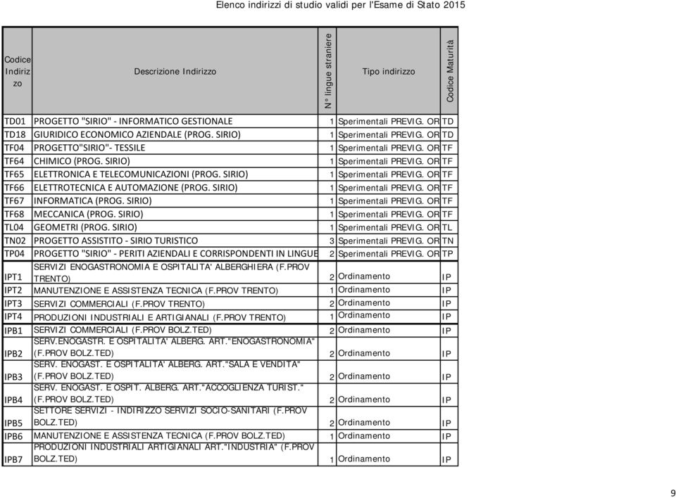 SIRIO) 1 Sperimentali PREVIG. ORDTF TF67 INFORMATICA (PROG. SIRIO) 1 Sperimentali PREVIG. ORDTF TF68 MECCANICA (PROG. SIRIO) 1 Sperimentali PREVIG. ORDTF TL04 GEOMETRI (PROG.