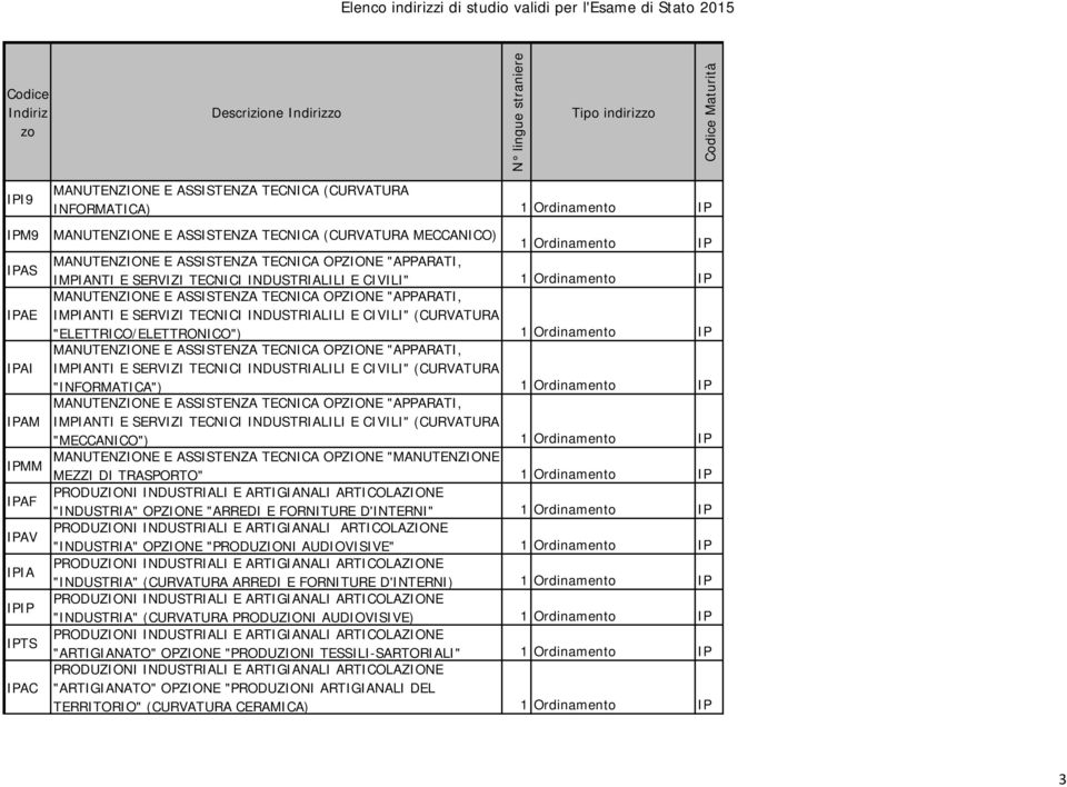 OPZIONE "APPARATI, IMPIANTI E SERVIZI TECNICI INDUSTRIALILI E CIVILI" (CURVATURA "ELETTRICO/ELETTRONICO") 1 Ordinamento IP MANUTENZIONE E ASSISTENZA TECNICA OPZIONE "APPARATI, IMPIANTI E SERVIZI