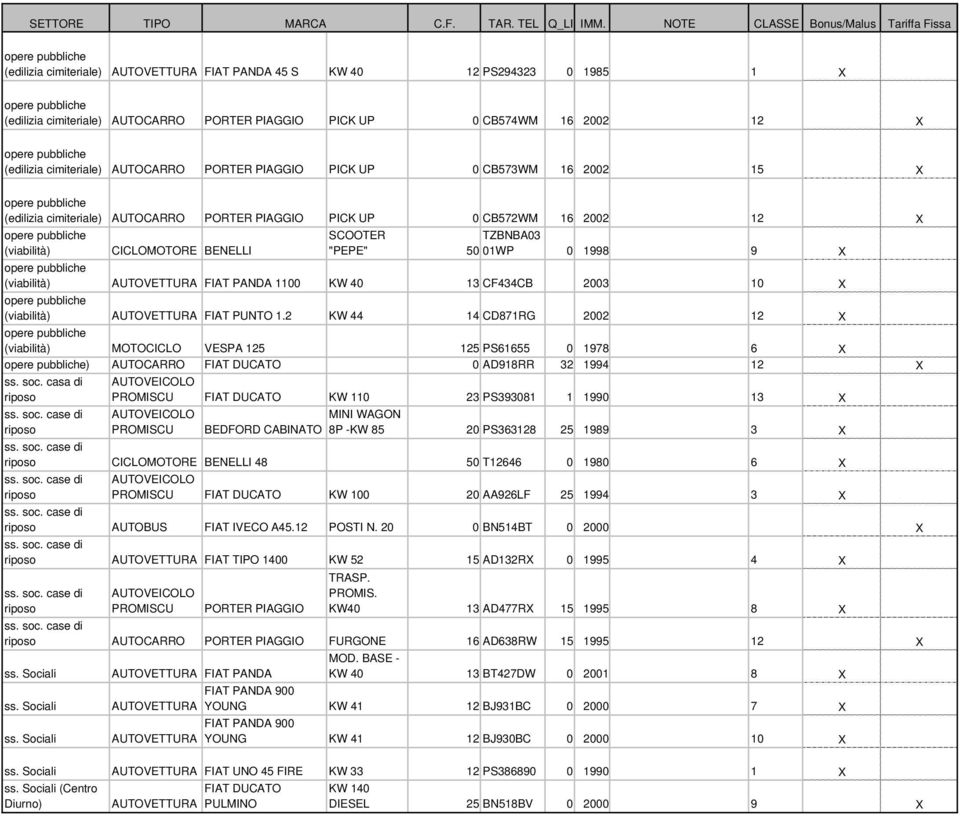 PANDA 1100 KW 40 13 CF434CB 2003 10 X (viabilità) FIAT PUNTO 1.2 KW 44 14 CD871RG 2002 12 X (viabilità) MOTOCICLO VESPA 125 125 PS61655 0 1978 6 X ) AUTOCARRO FIAT DUCATO 0 AD918RR 32 1994 12 X ss.