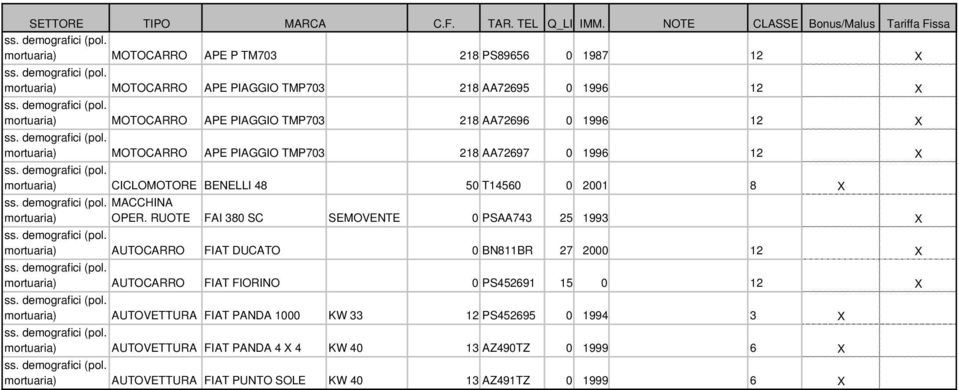 OPER. RUOTE FAI 380 SC SEMOVENTE 0 PSAA743 25 1993 X mortuaria) AUTOCARRO FIAT DUCATO 0 BN811BR 27 2000 12 X mortuaria) AUTOCARRO FIAT FIORINO 0 PS452691 15 0 12 X