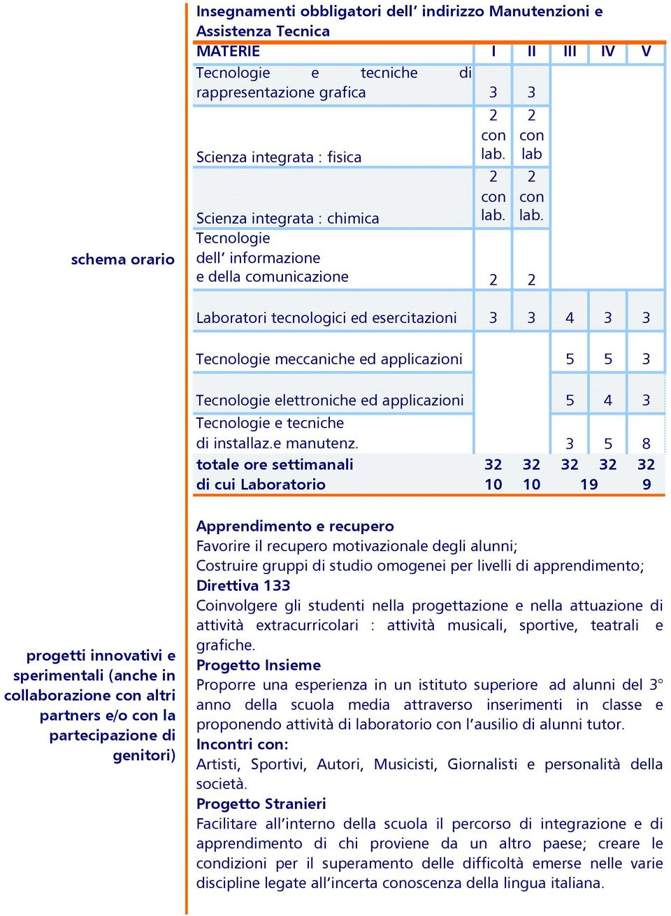 lab con con lab. lab. Laboratori tecnologici ed esercitazioni 3 3 4 3 3 Tecnologie meccaniche ed applicazioni 5 5 3 Tecnologie elettroniche ed applicazioni 5 4 3 Tecnologie e tecniche di installaz.