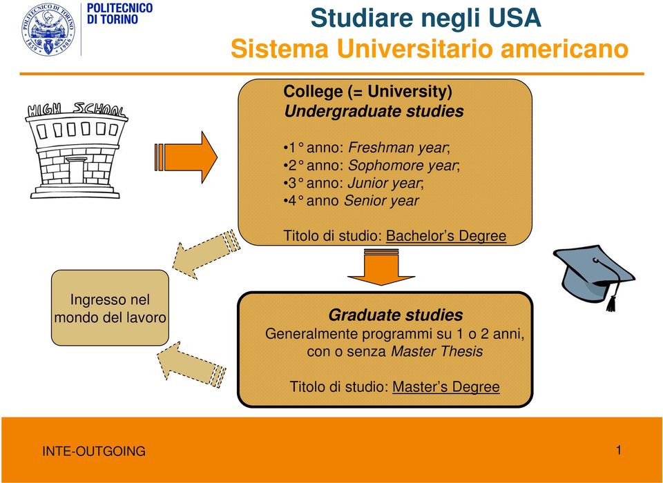 studio: Bachelor s Degree Ingresso nel mondo del lavoro Graduate studies Generalmente programmi su 1