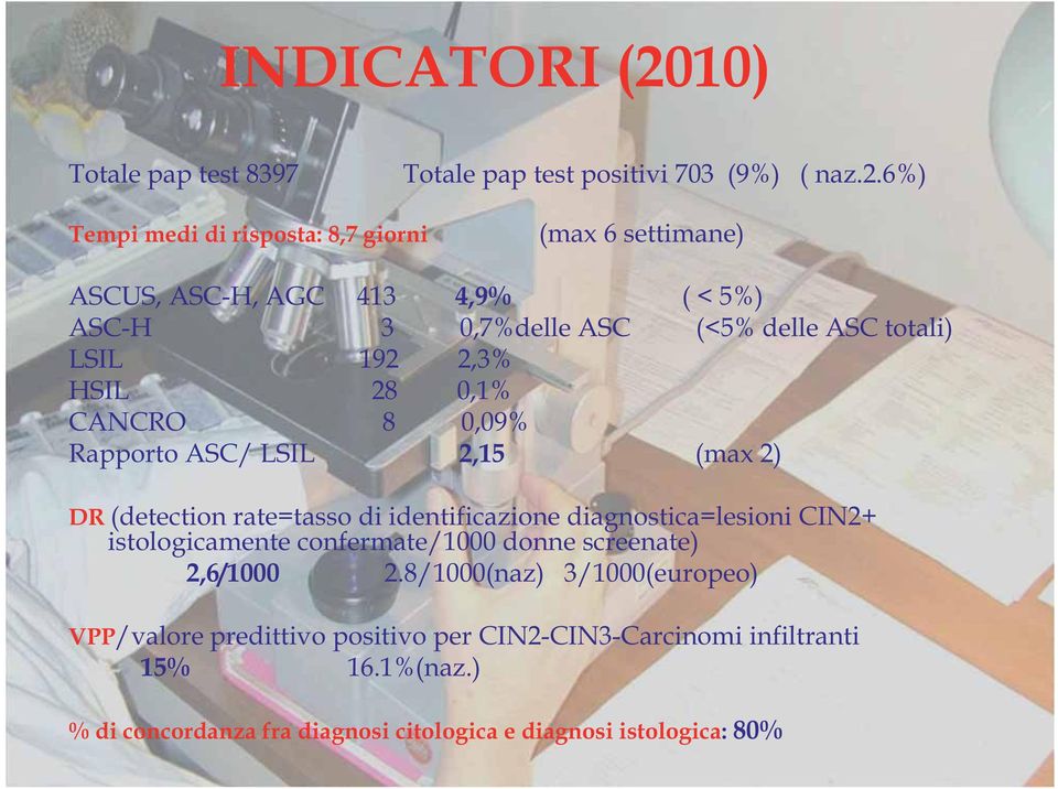 6%) Tempi medi di risposta: 8,7 giorni (max 6 settimane) ASCUS, ASC-H, AGC 413 4,9% ( < 5%) ASC-H 3 0,7%delle ASC (<5% delle ASC totali) LSIL 192