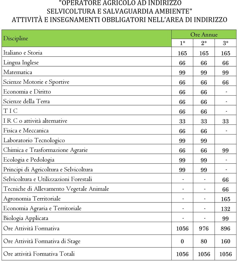 Laboratorio Tecnologico 99 99 Chimica e Trasformazione Agrarie 66 66 99 Ecologia e Pedologia 99 99 - Principi di Agricoltura e Selvicoltura 99 99 - Selvicoltura e Utilizzazioni Forestali - - 66