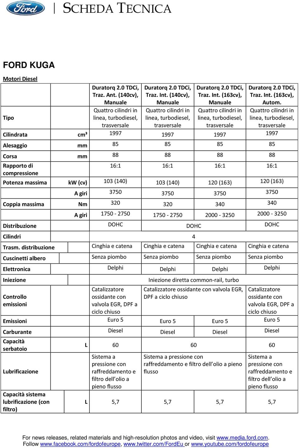 Quattro cilindri in linea, turbodiesel, trasversale Cilindrata cm³ 1997 1997 1997 1997 Alesaggio mm 85 85 85 85 Corsa mm 88 88 88 88 Rapporto di 16:1 16:1 16:1 16:1 compressione Potenza massima kw