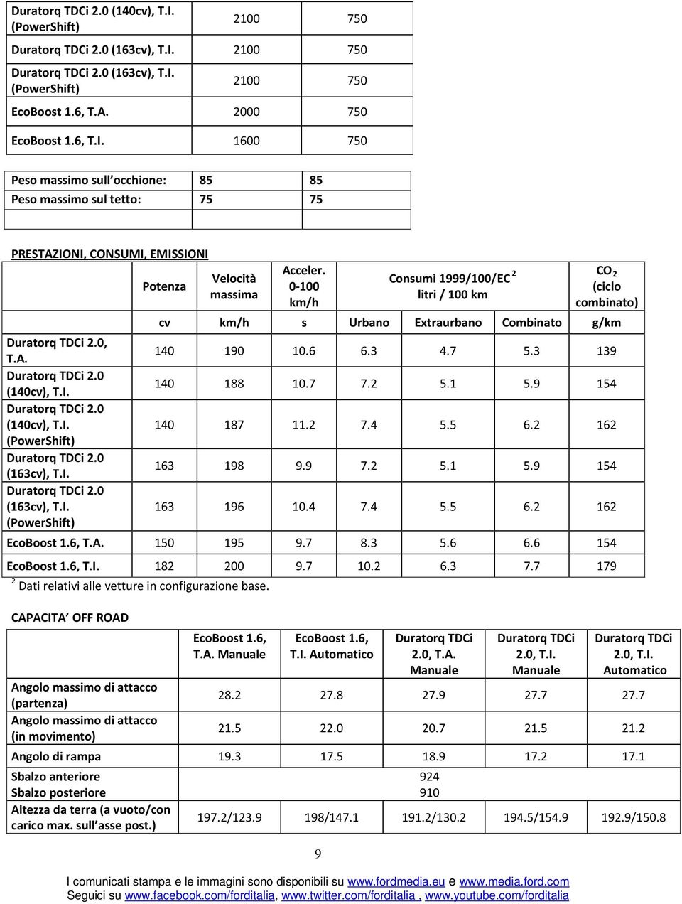 140 188 10.7 7.2 5.1 5.9 154 Duratorq TDCi 2.0 (140cv), T.I. 140 187 11.2 7.4 5.5 6.2 162 Duratorq TDCi 2.0 (163cv), T.I. 163 198 9.9 7.2 5.1 5.9 154 Duratorq TDCi 2.0 (163cv), T.I. 163 196 10.4 7.