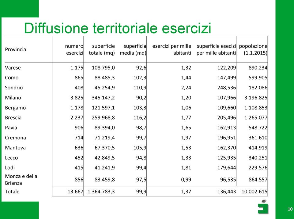 178 121.597,1 3,3 1,6 9,66 1.8.853 Brescia 2.237 259.968,8 116,2 1,77 5,496 1.265.77 Pavia 96 89.394, 98,7 1,65 162,913 548.722 Cremona 714 71.219,4 99,7 1,97 196,951 361.6 Mantova 636 67.