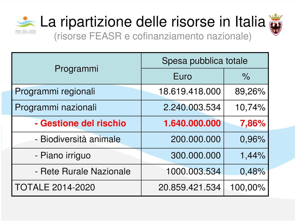 - Rete Rurale Nazionale TOTALE 2014-2020 Spesa pubblica totale Euro 18.619.418.000 % 89,26% 2.240.003.