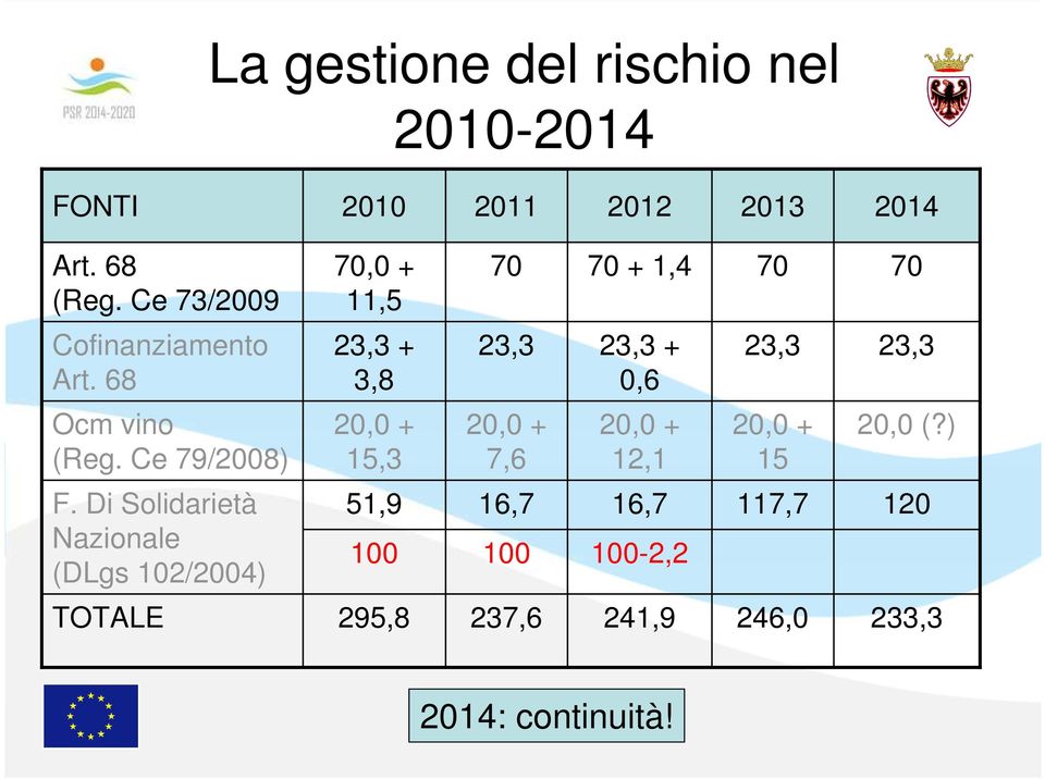 68 23,3 + 3,8 23,3 23,3 + 0,6 23,3 23,3 Ocm vino (Reg.