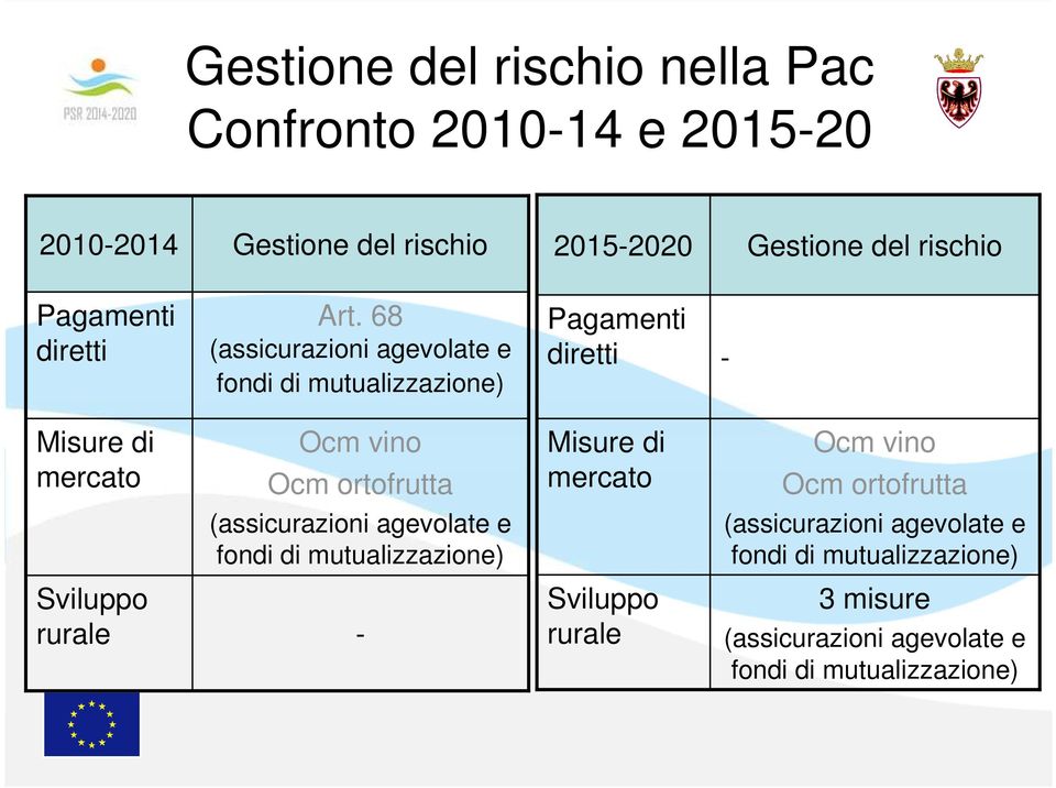 68 (assicurazioni agevolate e fondi di mutualizzazione) Pagamenti diretti - Misure di mercato Ocm vino Ocm ortofrutta Misure