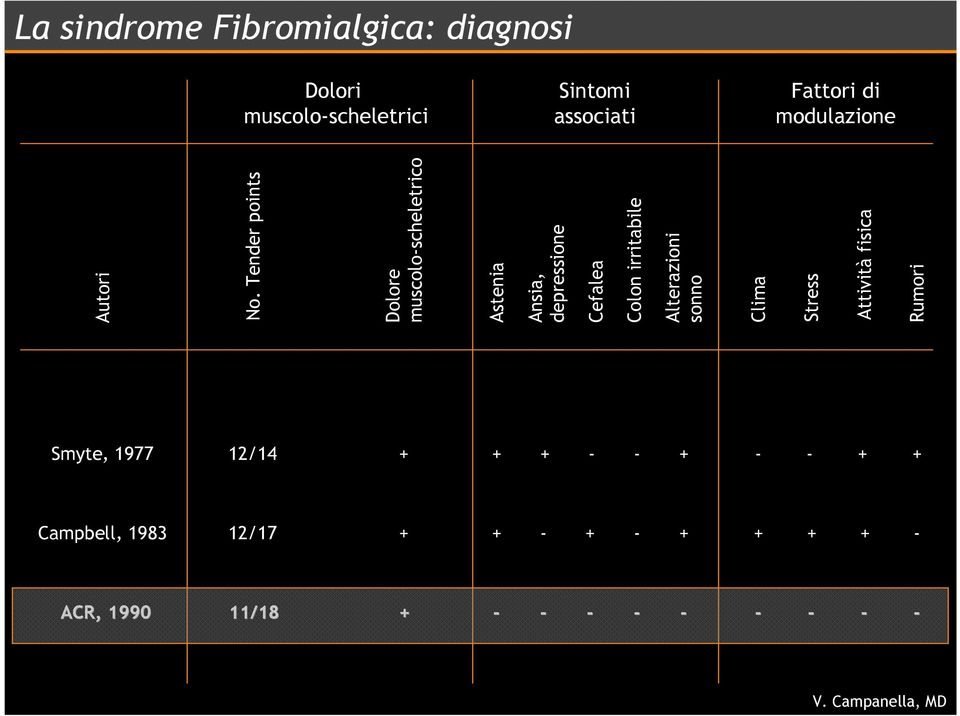 Tender points Dolore muscolo-scheletrico Astenia Ansia, depressione Cefalea Colon irritabile