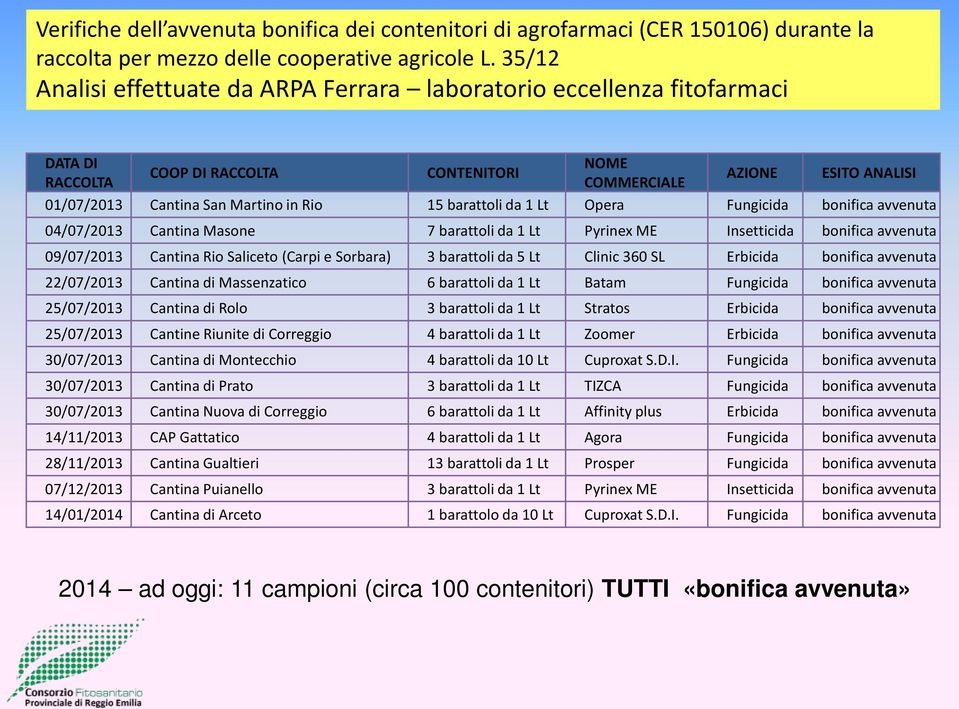 15 barattoli da 1 Lt Opera Fungicida bonifica avvenuta 04/07/2013 Cantina Masone 7 barattoli da 1 Lt Pyrinex ME Insetticida bonifica avvenuta 09/07/2013 Cantina Rio Saliceto (Carpi e Sorbara) 3