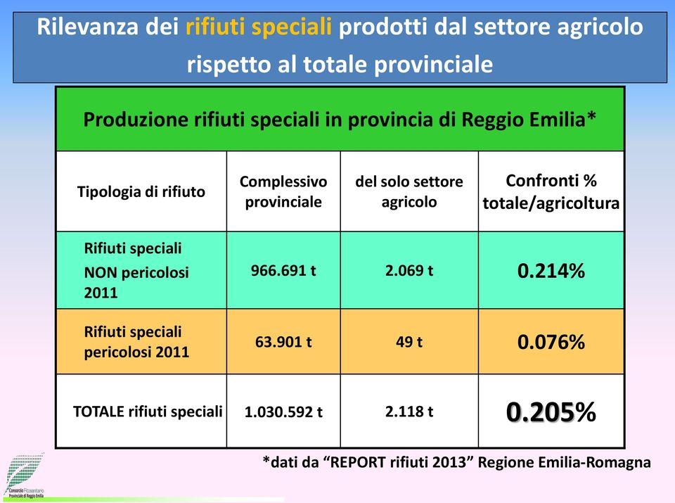 Confronti % totale/agricoltura Rifiuti speciali NON pericolosi 2011 Rifiuti speciali pericolosi 2011 966.691 t 2.