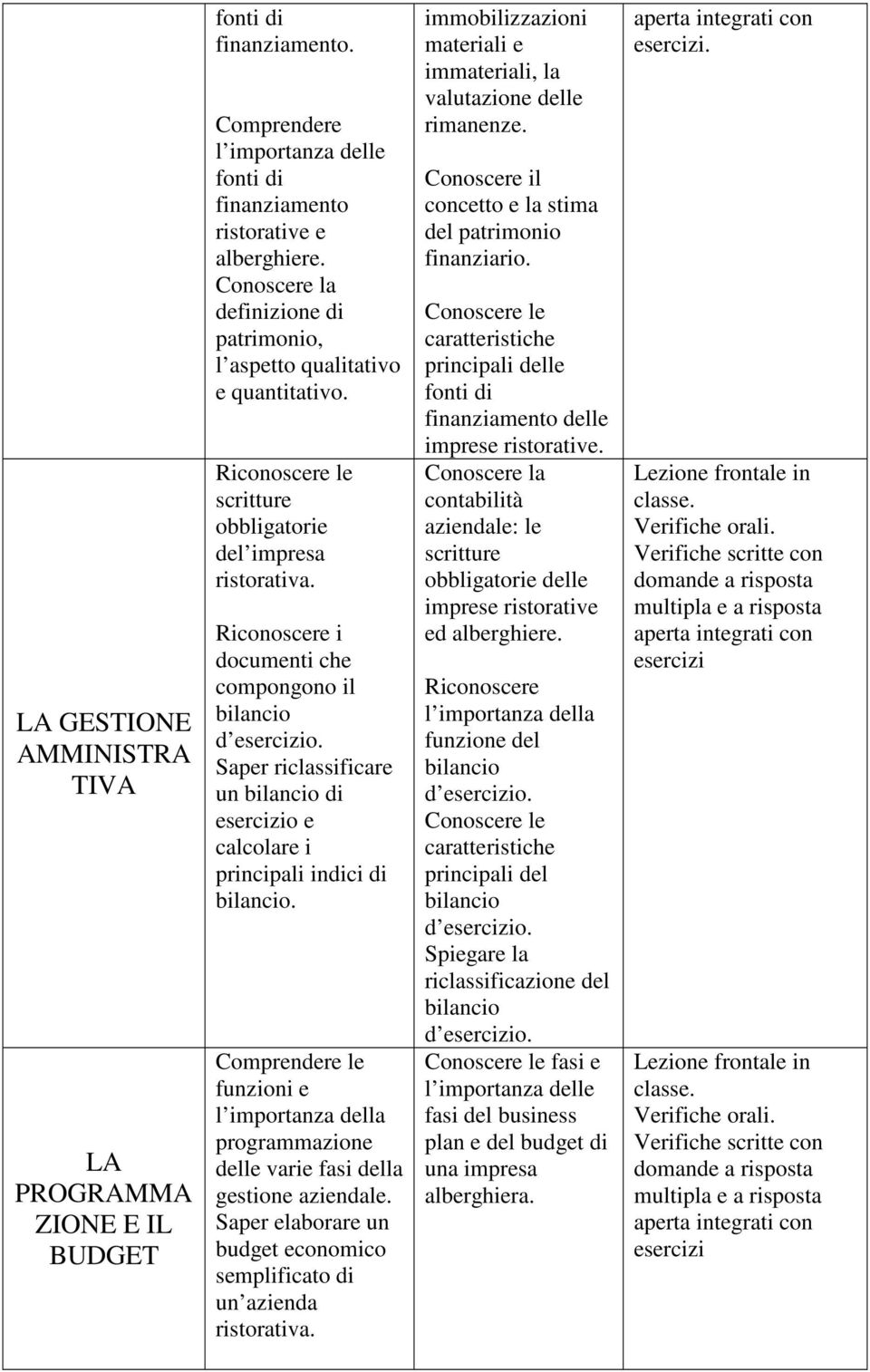 le funzioni e l importanza della programmazione delle varie fasi della gestione elaborare un budget economico semplificato di un azienda ristorativa.