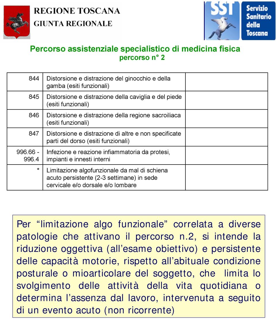 sacroiliaca (esiti funzionali) Distorsione e distrazione di altre e non specificate parti del dorso (esiti funzionali) Infezione e reazione infiammatoria da protesi, impianti e innesti interni