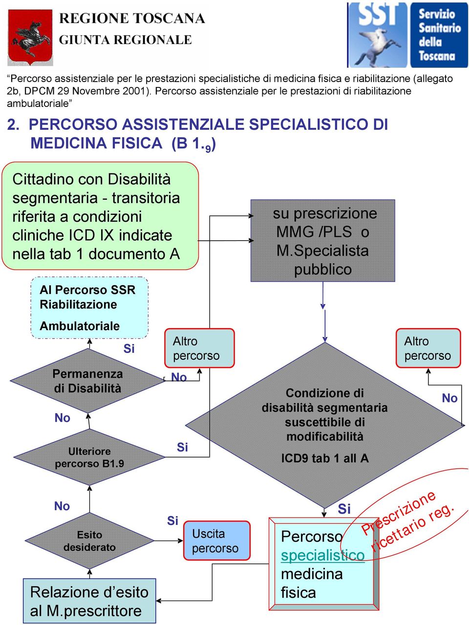 9 ) Cittadino con Disabilità segmentaria - transitoria riferita a condizioni cliniche ICD IX indicate nella tab 1 documento A Al Percorso SSR Riabilitazione Ambulatoriale Permanenza di Disabilità No