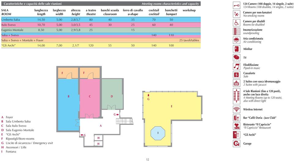 Foyer Meeting rooms characteristics and capacity Gli Archi 14,00 7,00 2,1/7 120 55 50 140 100 25 tavoli/tables 124 Camere (108 doppie, 14 singole, 2 suite) 124 Rooms (108 doubles, 14 singles, 2