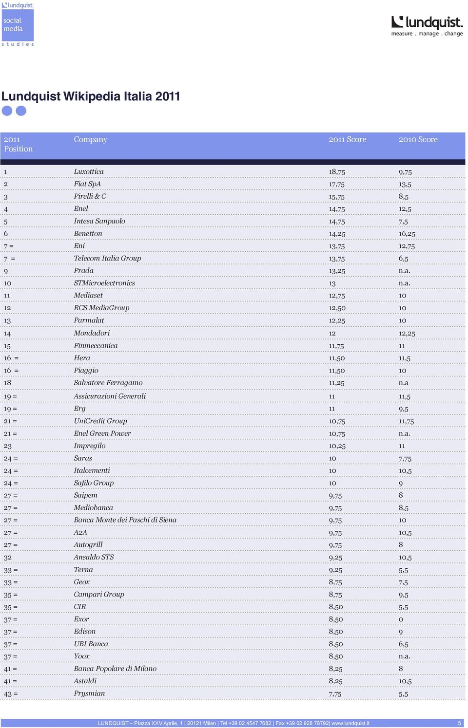 ia Group 13,75 6,5 9 Prada 13,25 n.a. 10 STMicroelectronics 13 n.a. 11 Mediaset 12,75 10 12 RCS MediaGroup 12,50 10 13 Parmalat 12,25 10 14 Mondadori 12 12,25 15 Finmeccanica 11,75 11 16 = Hera 11,50 11,5 16 = Piaggio 11,50 10 18 Salvatore Ferragamo 11,25 n.