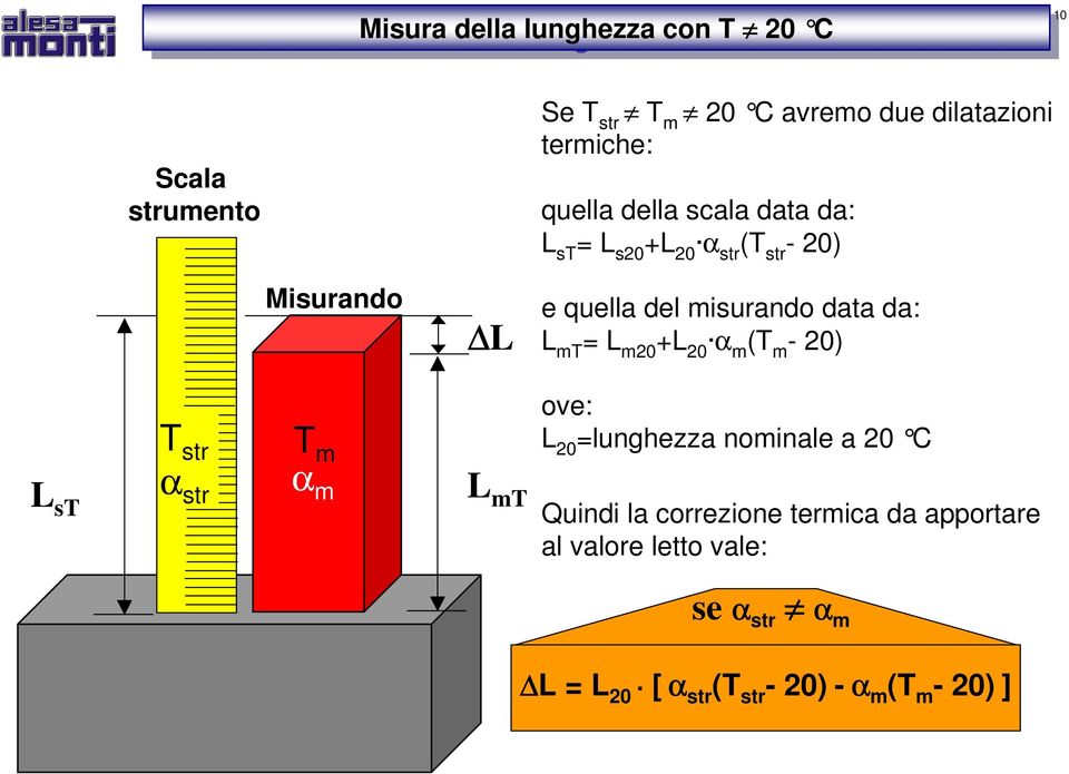 da: L mt = L m20 +L 20 α m (T m - 20) L st T str α str T m α m L mt ove: L 20 =lunghezza nominale a 20 C Quindi la