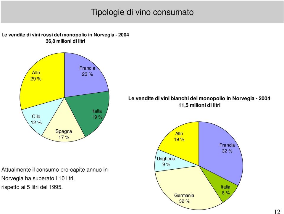 in Norvegia ha superato i 10 litri, rispetto ai 5 litri del 1995.