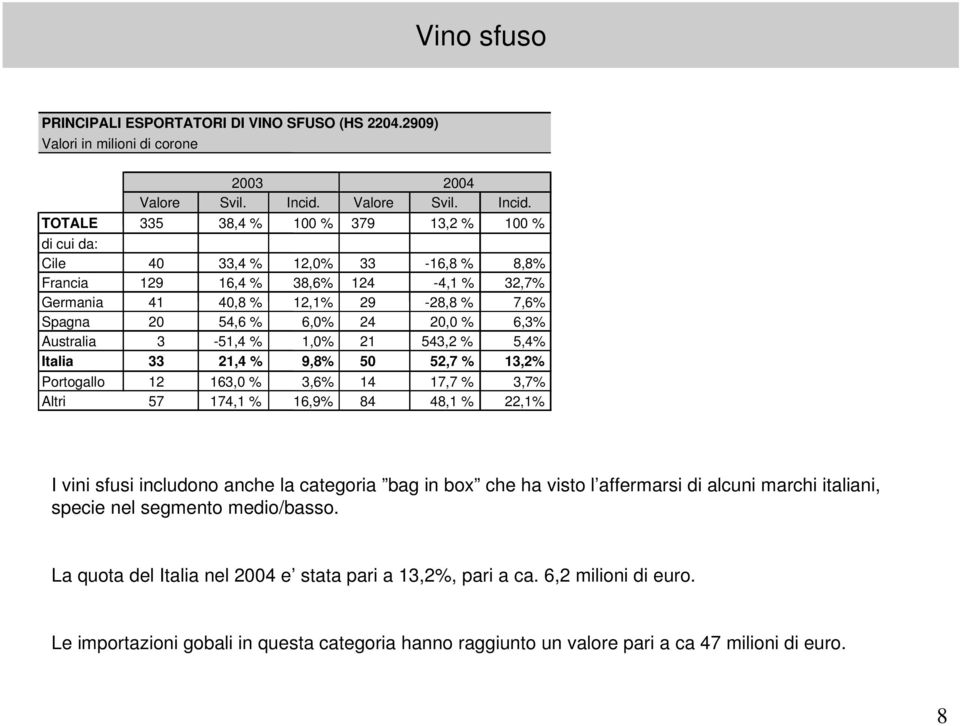 TOTALE 335 38,4 % 100 % 379 13,2 % 100 % di cui da: Cile 40 33,4 % 12,0% 33-16,8 % 8,8% Francia 129 16,4 % 38,6% 124-4,1 % 32,7% Germania 41 40,8 % 12,1% 29-28,8 % 7,6% Spagna 20 54,6 % 6,0% 24 20,0