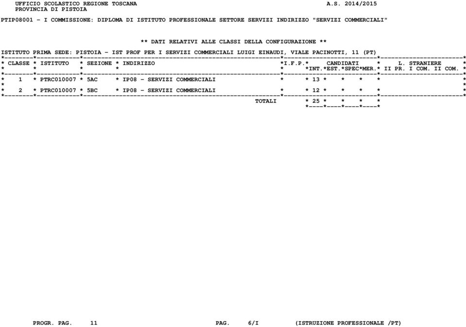 INDIRIZZO "SERVIZI COMMERCIALI" ** DATI RELATIVI ALLE CLASSI DELLA CONFIGURAZIONE ** ISTITUTO PRIMA SEDE: PISTOIA - IST PROF PER I SERVIZI