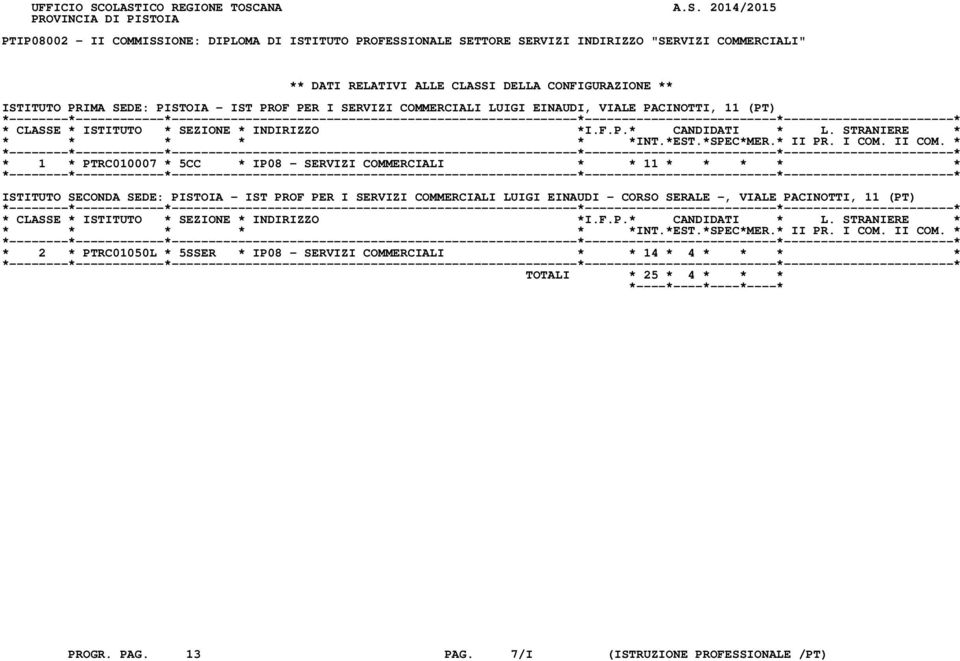DATI RELATIVI ALLE CLASSI DELLA CONFIGURAZIONE ** ISTITUTO PRIMA SEDE: PISTOIA - IST PROF PER I SERVIZI COMMERCIALI LUIGI EINAUDI, VIALE PACINOTTI, 11 (PT) * 1 * PTRC010007 *