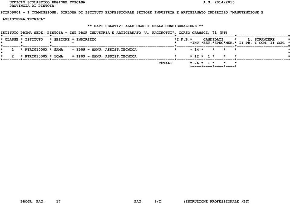 ARTIGIANATO INDIRIZZO "MANUTENZIONE E ASSISTENZA TECNICA" ** DATI RELATIVI ALLE CLASSI DELLA CONFIGURAZIONE ** ISTITUTO PRIMA SEDE: PISTOIA - IST PROF