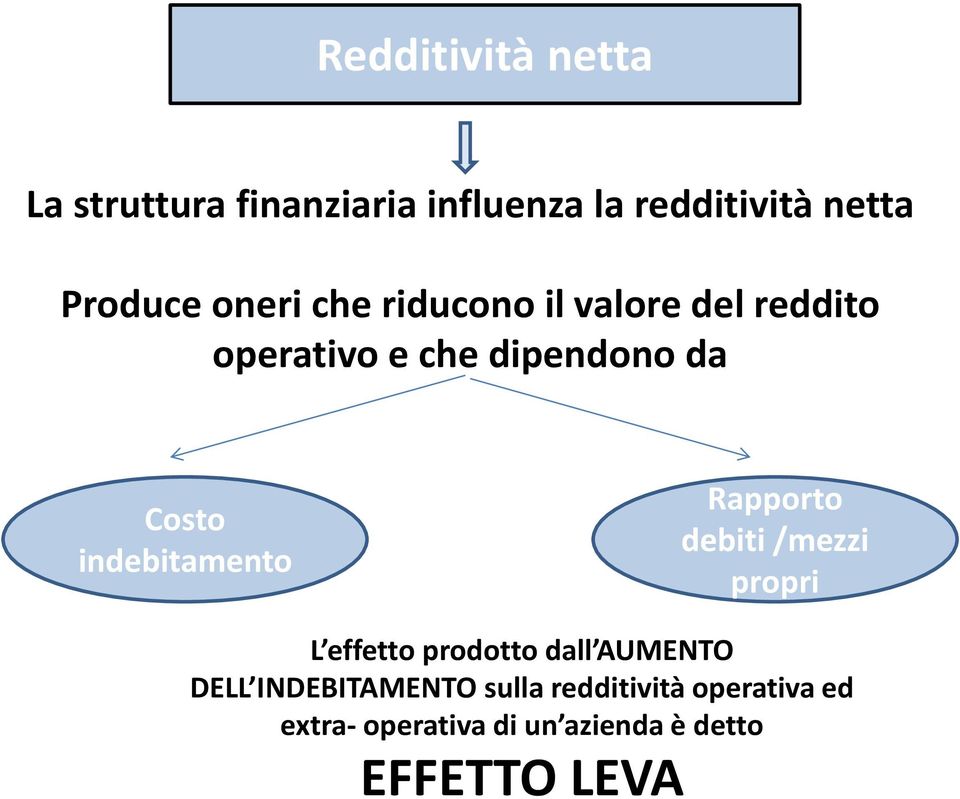 indebitamento Rapporto debiti /mezzi propri L effetto prodotto dall AUMENTO DELL