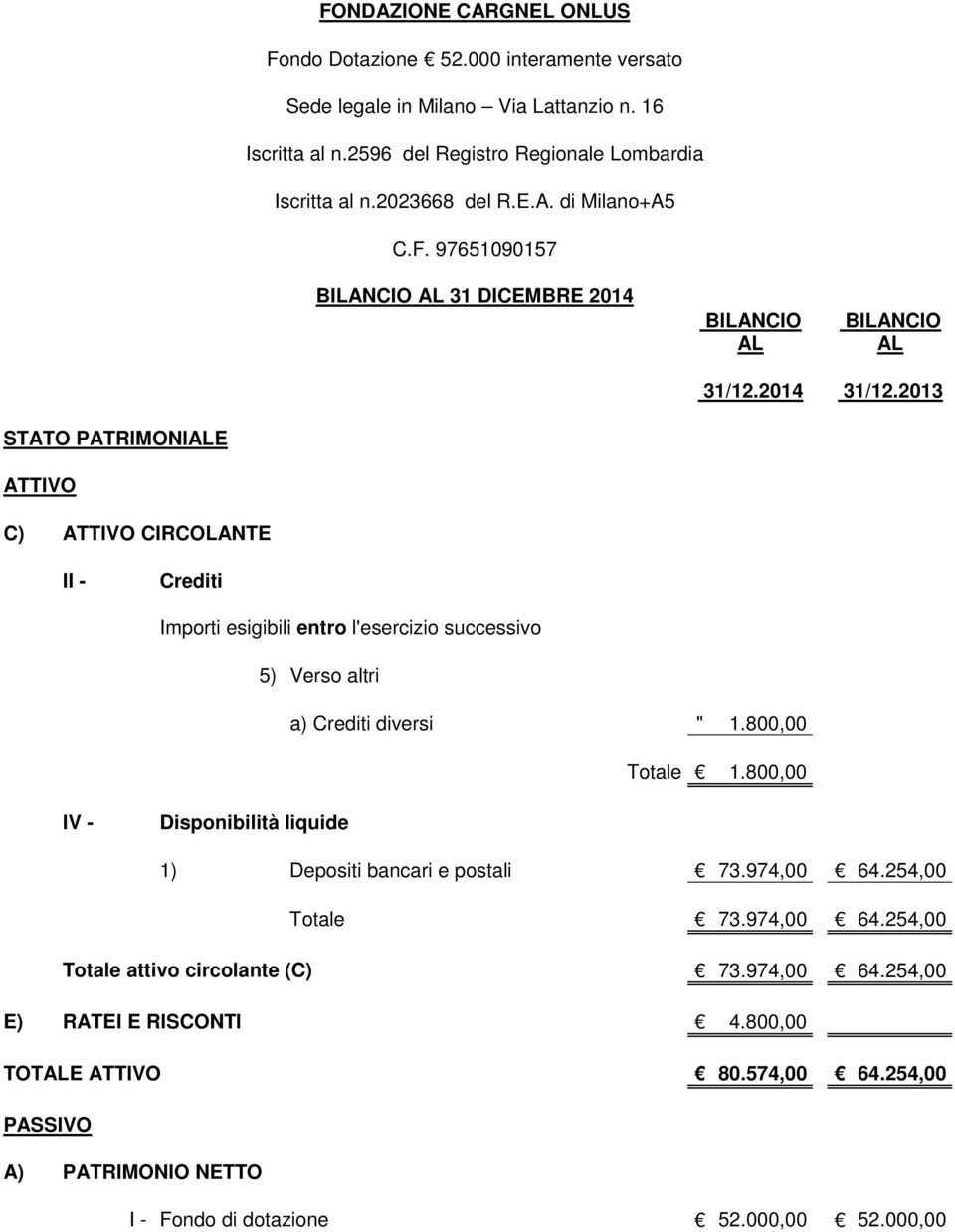 2013 STATO PATRIMONIALE ATTIVO C) ATTIVO CIRCOLANTE II - Crediti Importi esigibili entro l'esercizio successivo 5) Verso altri a) Crediti diversi " 1.800,00 Totale 1.