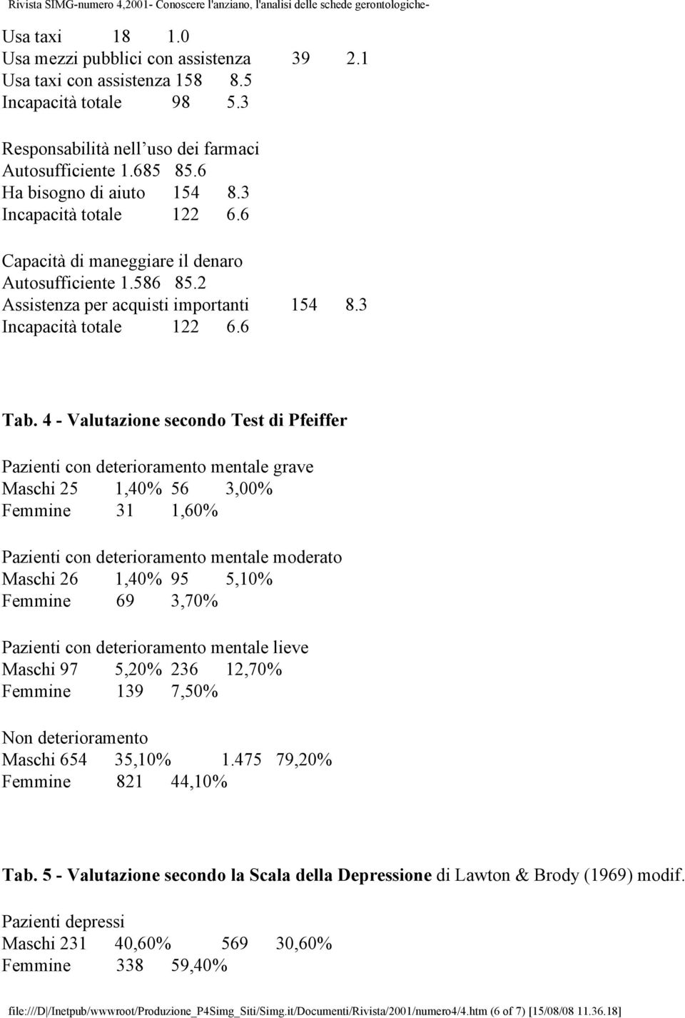 4 - Valutazione secondo Test di Pfeiffer Pazienti con deterioramento mentale grave Maschi 25 1,40% 56 3,00% Femmine 31 1,60% Pazienti con deterioramento mentale moderato Maschi 26 1,40% 95 5,10%