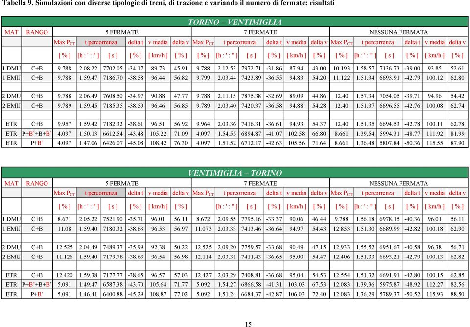 media delta v Max P CT t percorrenza delta t v media delta v Max P CT t percorrenza delta t v media delta v [ % ] [h : ' : " ] [ s ] [ % ] [ km/h ] [ % ] [ % ] [h : ' : " ] [ s ] [ % ] [ km/h ] [ % ]