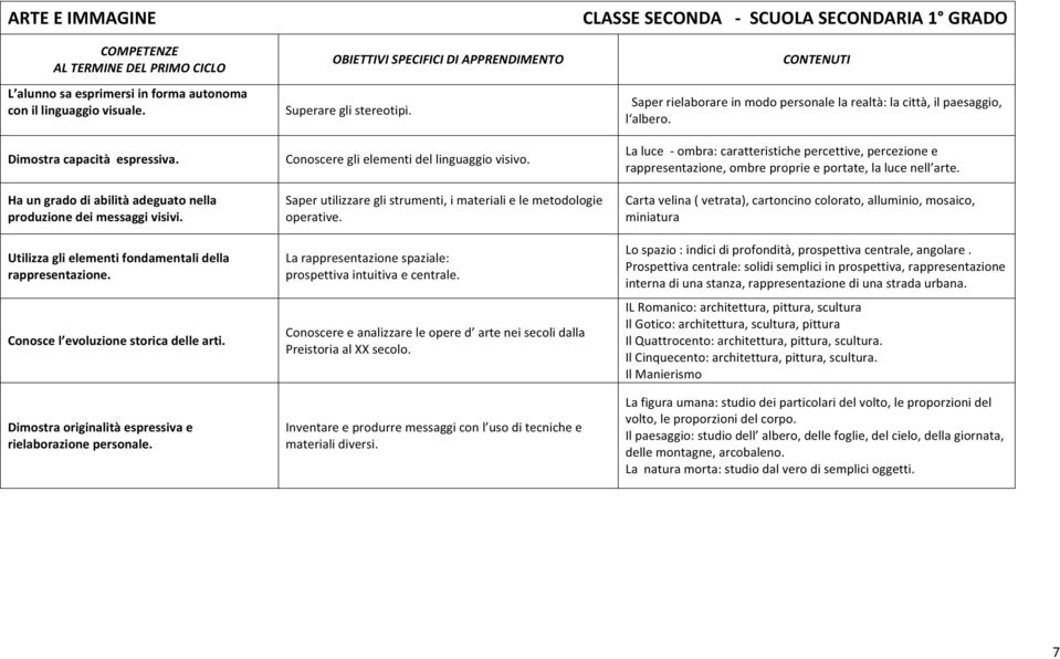 La luce - ombra: caratteristiche percettive, percezione e rappresentazione, ombre proprie e portate, la luce nell arte. Ha un grado di abilità adeguato nella produzione dei messaggi visivi.