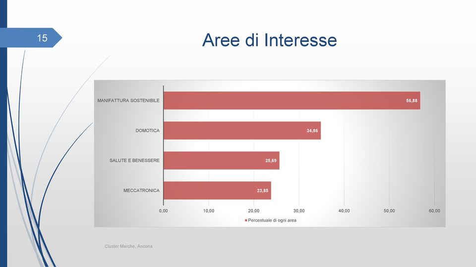 BENESSERE 25,69 MECCATRONICA 23,85 0,00