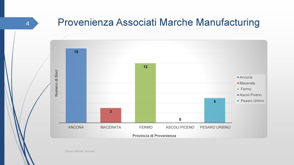 Ascoli Piceno Pesaro Urbino 3 ANCONA MACERATA