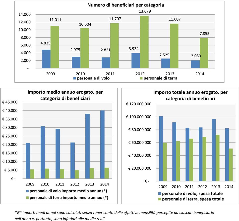 000 25.000 20.000 80.000.000 60.000.000 15.000 10.000 5.000 40.000.000 20.000.000 2009 2010 2011 2012 2013 2014 personale di volo importo medio annuo (*) personale di terra importo medio annuo (*)