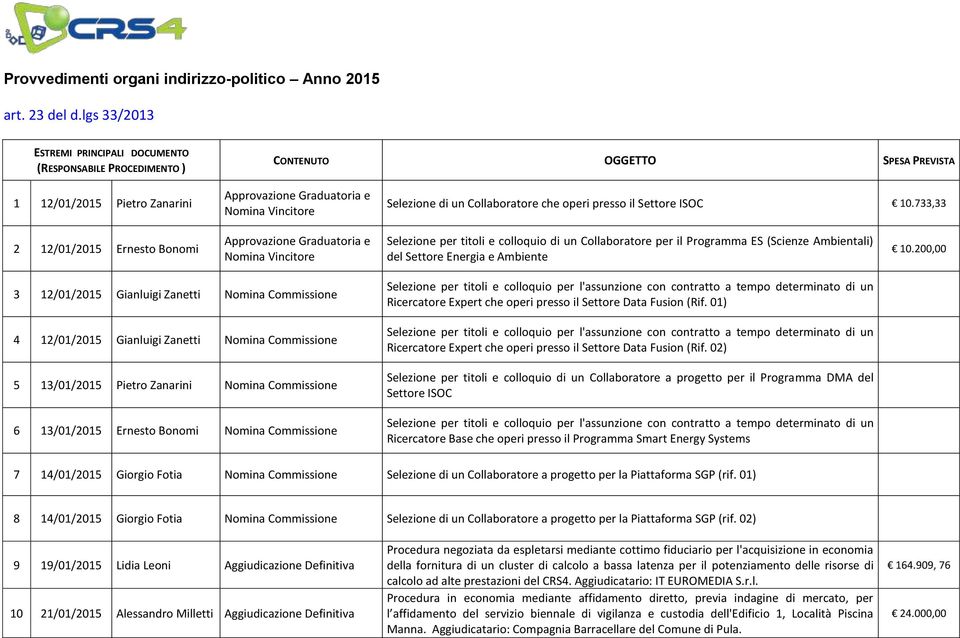 733,33 2 12/01/2015 Ernesto Bonomi Selezione per titoli e colloquio di un Collaboratore per il Programma ES (Scienze Ambientali) del Settore Energia e Ambiente 10.