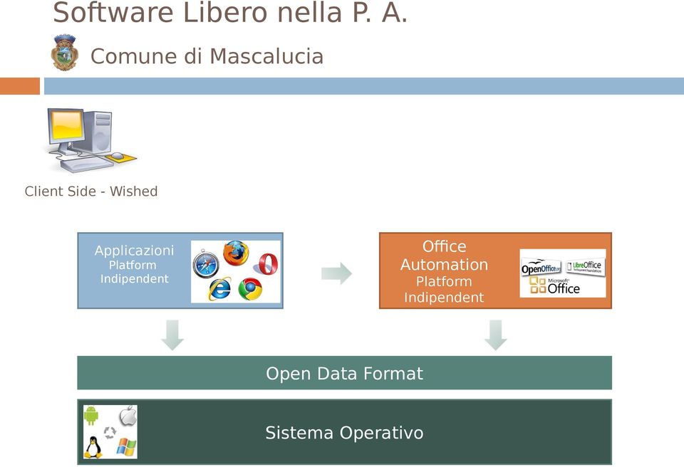 Indipendent Office Automation